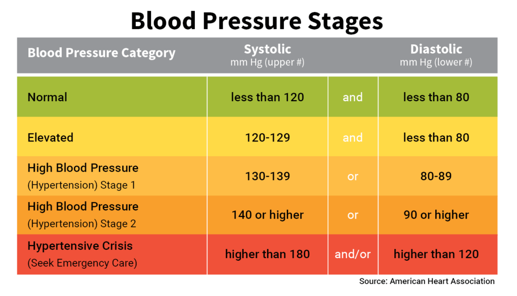 What is 'Normal' Blood Pressure